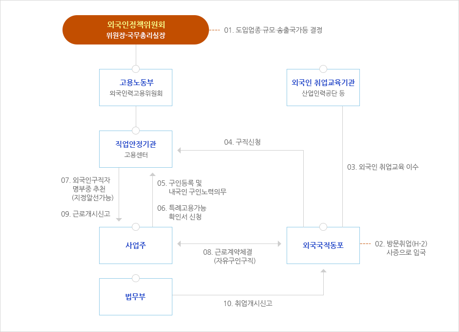 고용특례 외국인 취업절차도로 상세내용 하단 참고