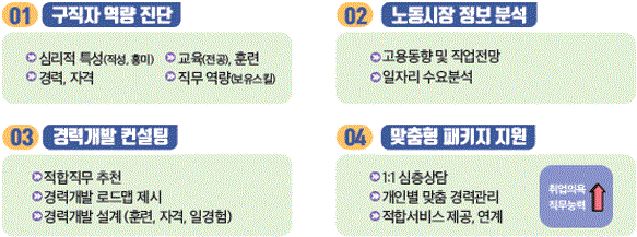 01. 구직자 역량 진단(심리적 특성(적성, 흥미), 교육(전공) 훈련, 경력,자격, 직무 역량(보유스킬)) 02. 노동시장 정보 분석(고용동향 및 직업전망, 일자리 수요분석) 03. 경력개발 컨설팅(적합직무 추천, 경력개발 로드맵 제시, 경력개발 설계(훈련, 자격, 일경험)) 04. 맞춤형 패키지 지원(1:1 심층상담, 개인별 맞춤 경력관리, 적합서비스 제공, 연계(취업의욕, 직무능력 상승))